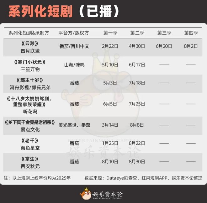 奶奶》续季双破亿短剧的尽头是系列化麻将胡了模拟器《云渺》一年五季《太(图9)